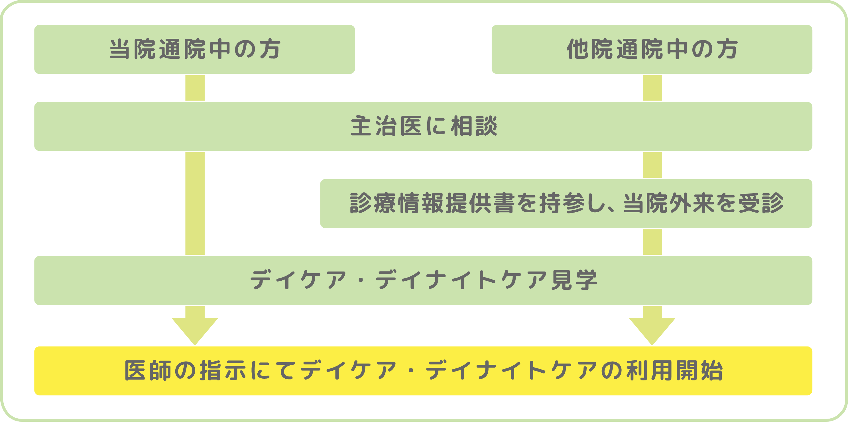 利用開始までの流れ
